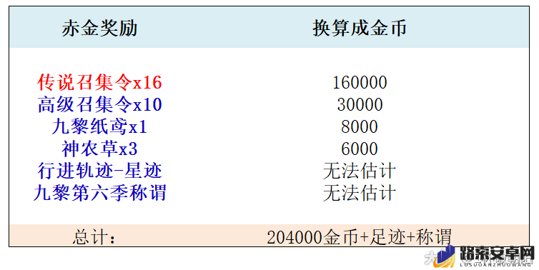 九黎手游金币怎么使用？合理使用金币攻略